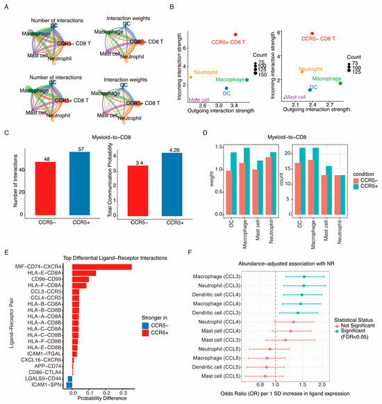 CCR5+ CD8+ T Cells Are Associated with Poor Response to PD-1