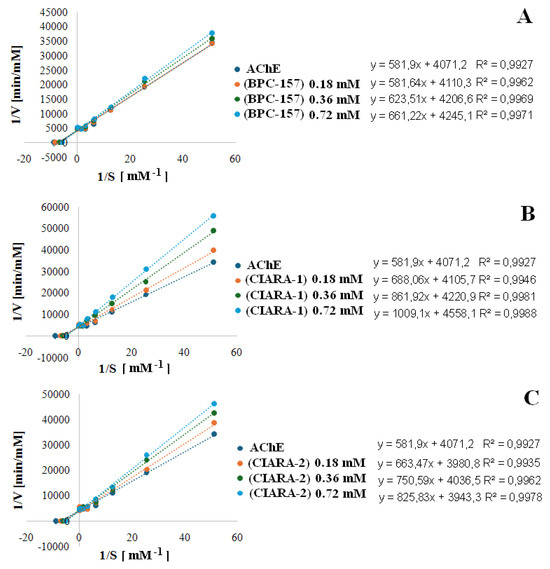 BPC-157 and Its Novel Hybrid Analogs as Inhibitors of Acetylcholinesterase BPC-157 and Its Novel Hybrid Analogs as Inhibitors of Acetylcholinesterase
