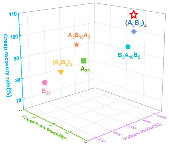 The Effects of Sequence Structure on the Mechanical Properties of