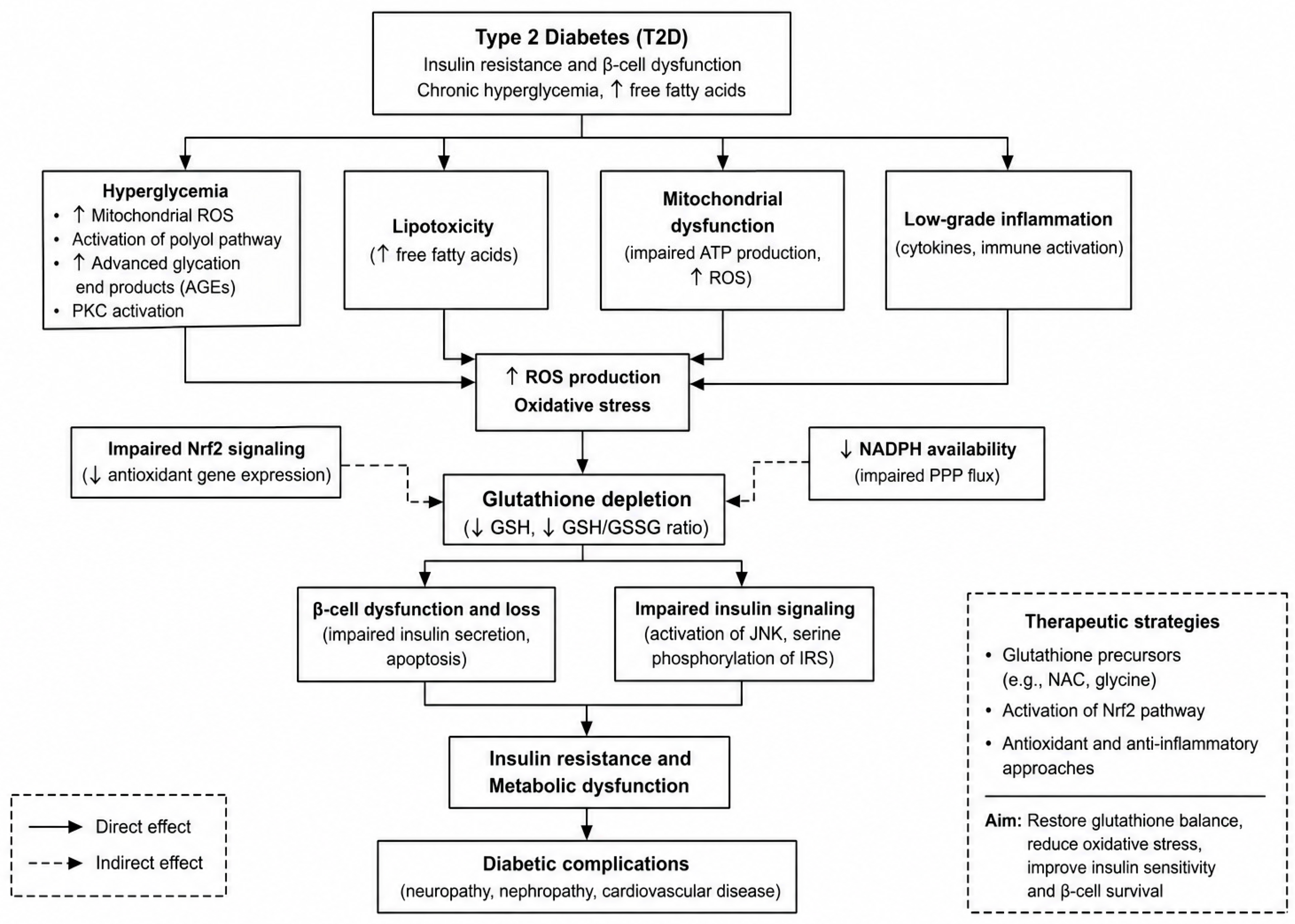 glutathione and insulin sensitivity Biology in Neurodegenerative Metabolic Diseases: Molecular Mechanisms, Pathophysiological Roles, and Therapeutic Perspectives Reconstitution Solution (BAC Water) Options:1 EA Logged-In-Only