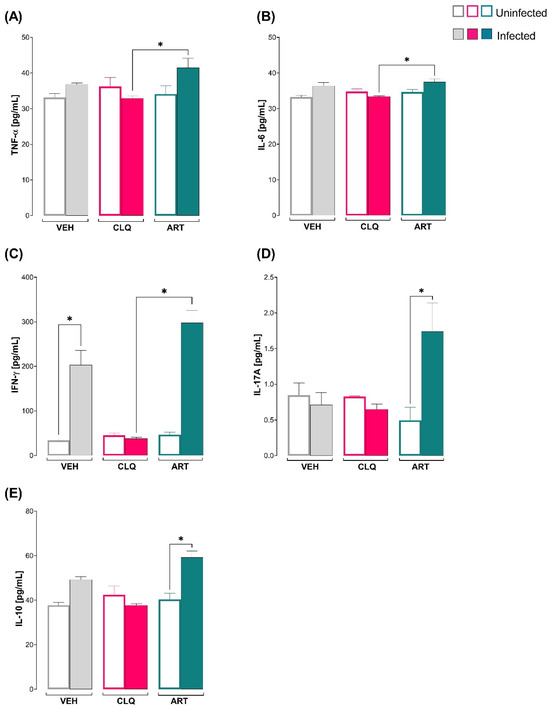 Biological Activity of Artemisia mexicana: Antimalarial, Immunomodulatory, and Antioxidant Effects in Experimental Malaria