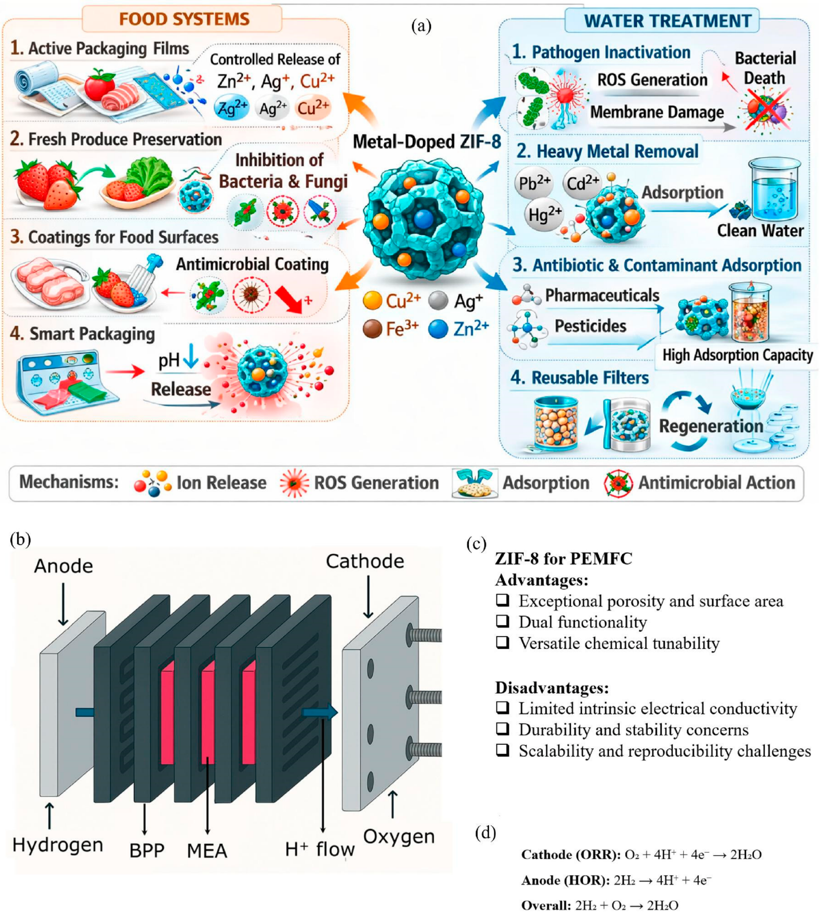 Recent Advances in ZIF-8 Performance for Electrochemical
