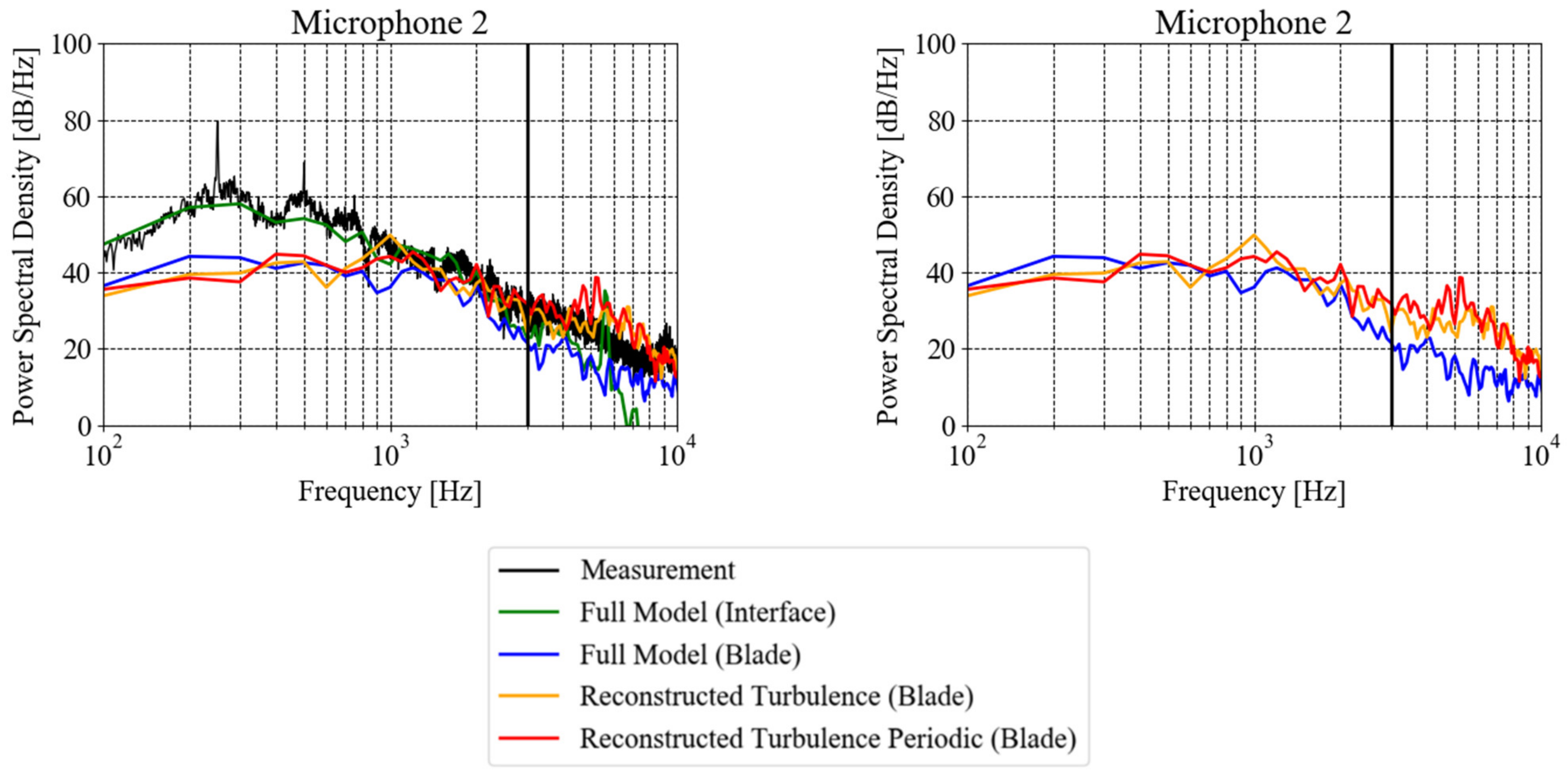 IJTPP Free FullText Aeroacoustic Simulations of an Axial Fan with
