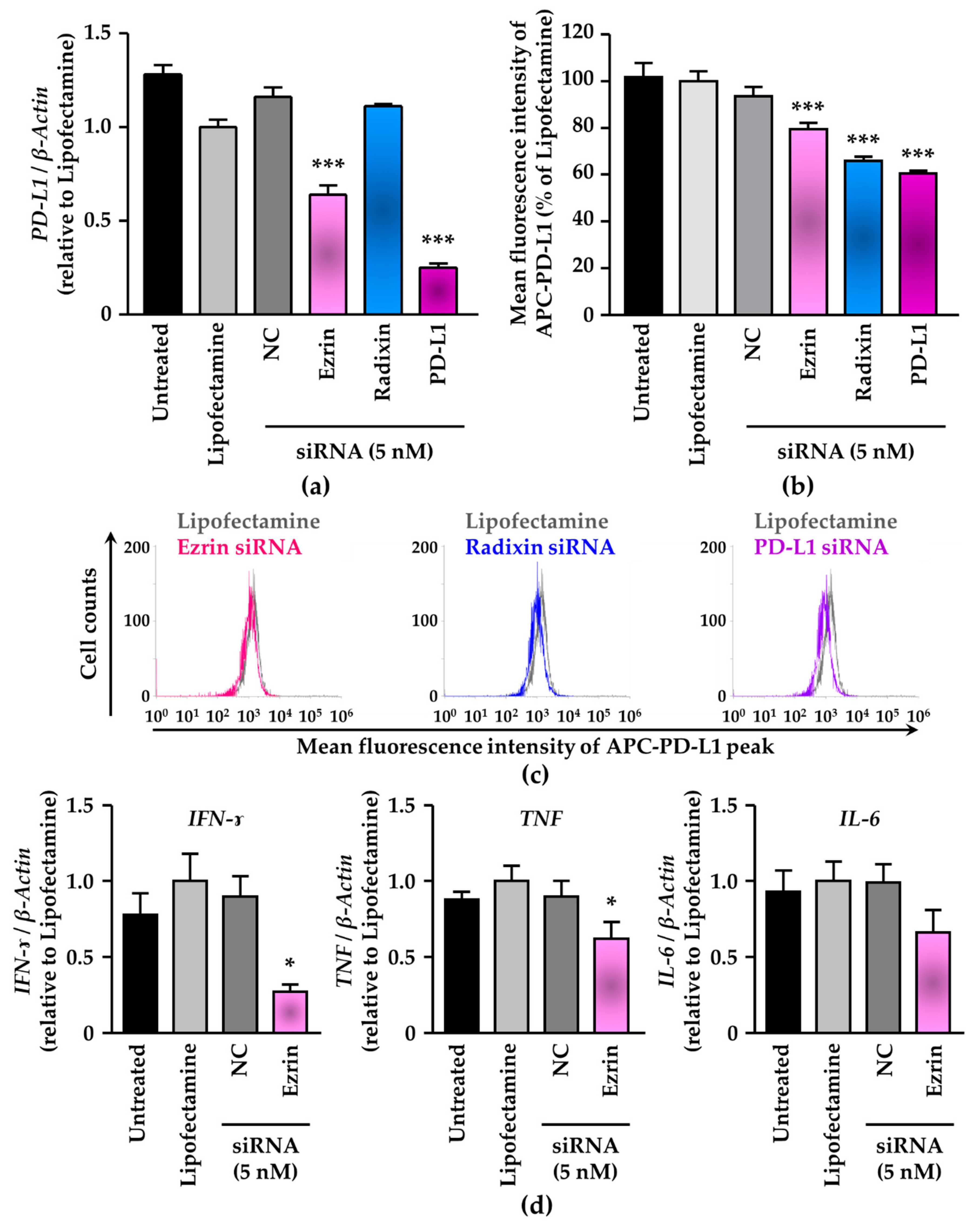 Immuno 02 00006 g005 Immuno 02 00006 g005