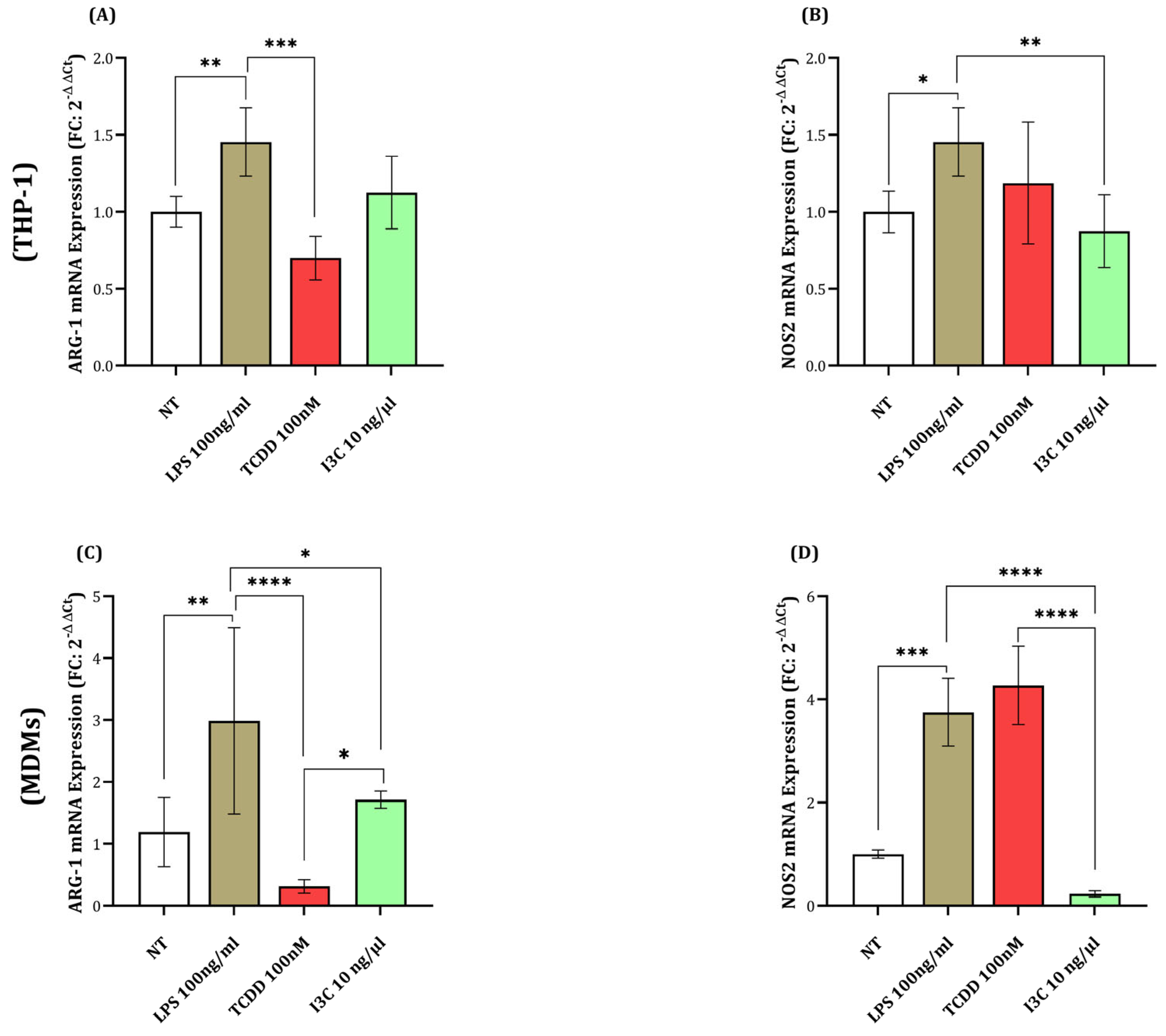 Immuno 05 00015 g003