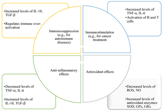 Immunomodulatory and Anti-Inflammatory Properties of Honey and Bee Products