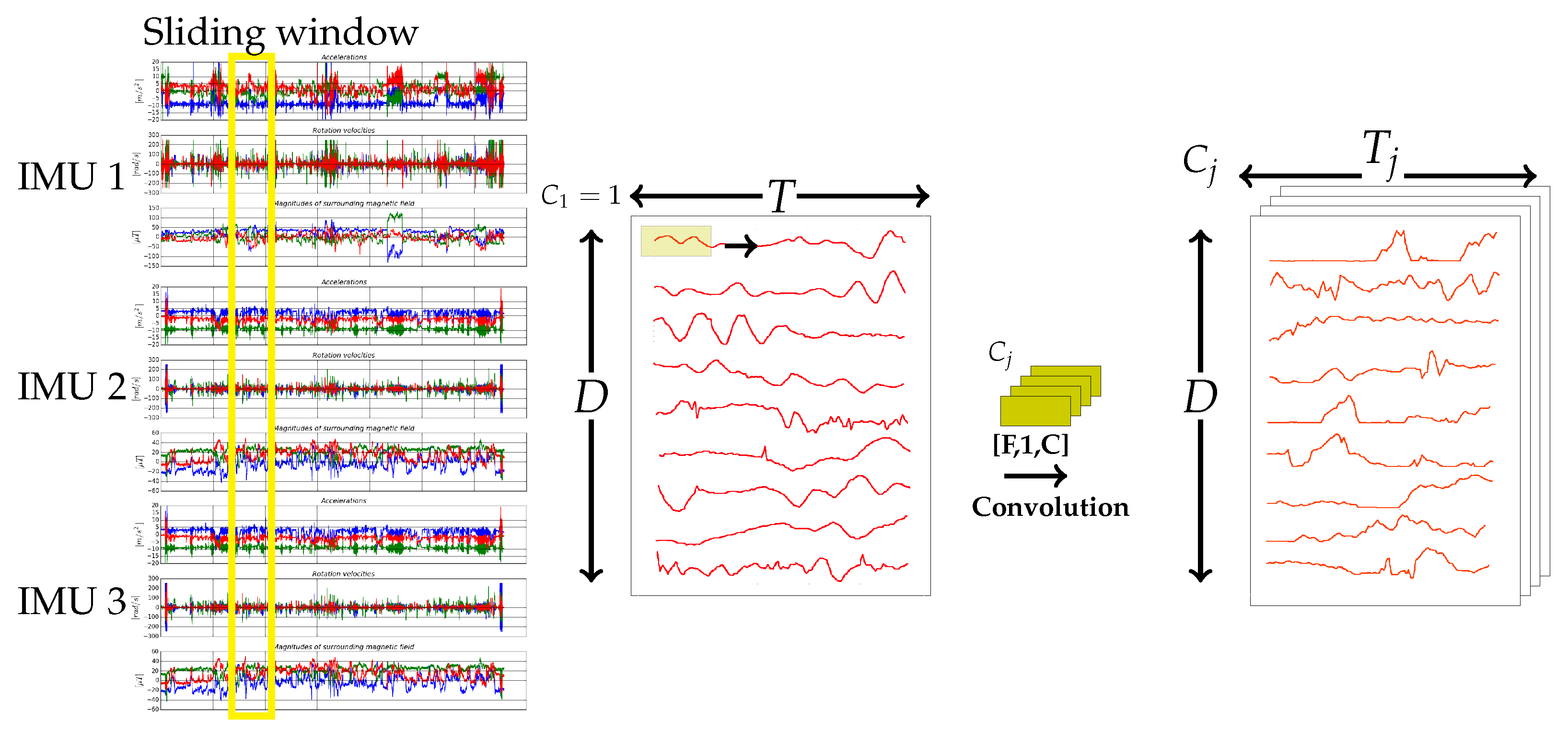 Neural time series. Convolutional Networks Sliding Window. Temporal convolutions. Human body recognition Neural Network. Human Motion recognition IMU.