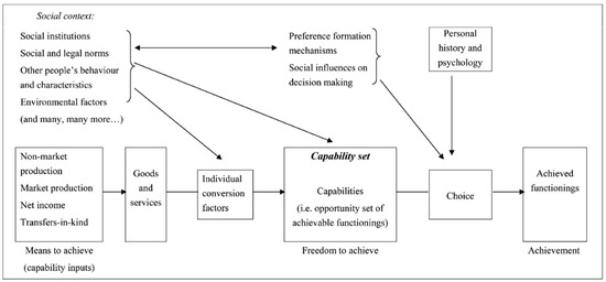 Get Diagram Amartya Sen Capability Approach PNG