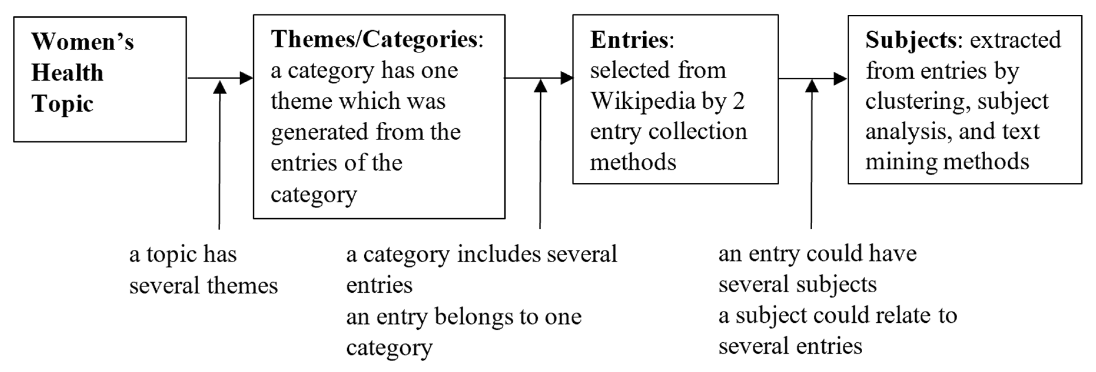 Informatics Free Full-Text Investigation of Womens Health on Wikipedia—A Temporal Analysis of Womens Health Topic picture