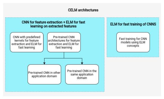 Convolutional Extreme Learning Machines: A Systematic Review