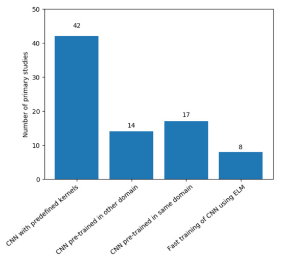 Convolutional Extreme Learning Machines: A Systematic Review