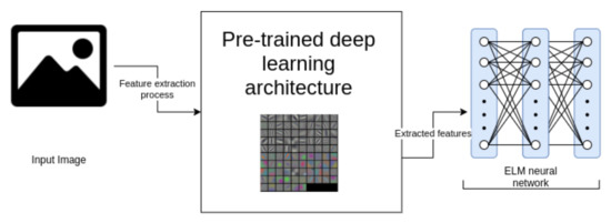 Convolutional Extreme Learning Machines: A Systematic Review