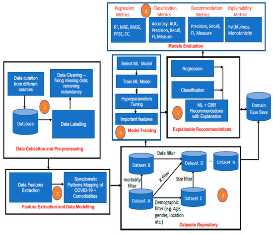 Informatics | Free Full-Text | Towards AI-Enabled Multimodal ...