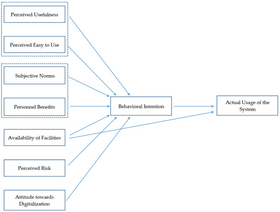 Unified Theory of Acceptance and Use of Technology (UTAUT) Demystified: Understanding User Attitudes Towards Technology - Future Directions and Research Implications