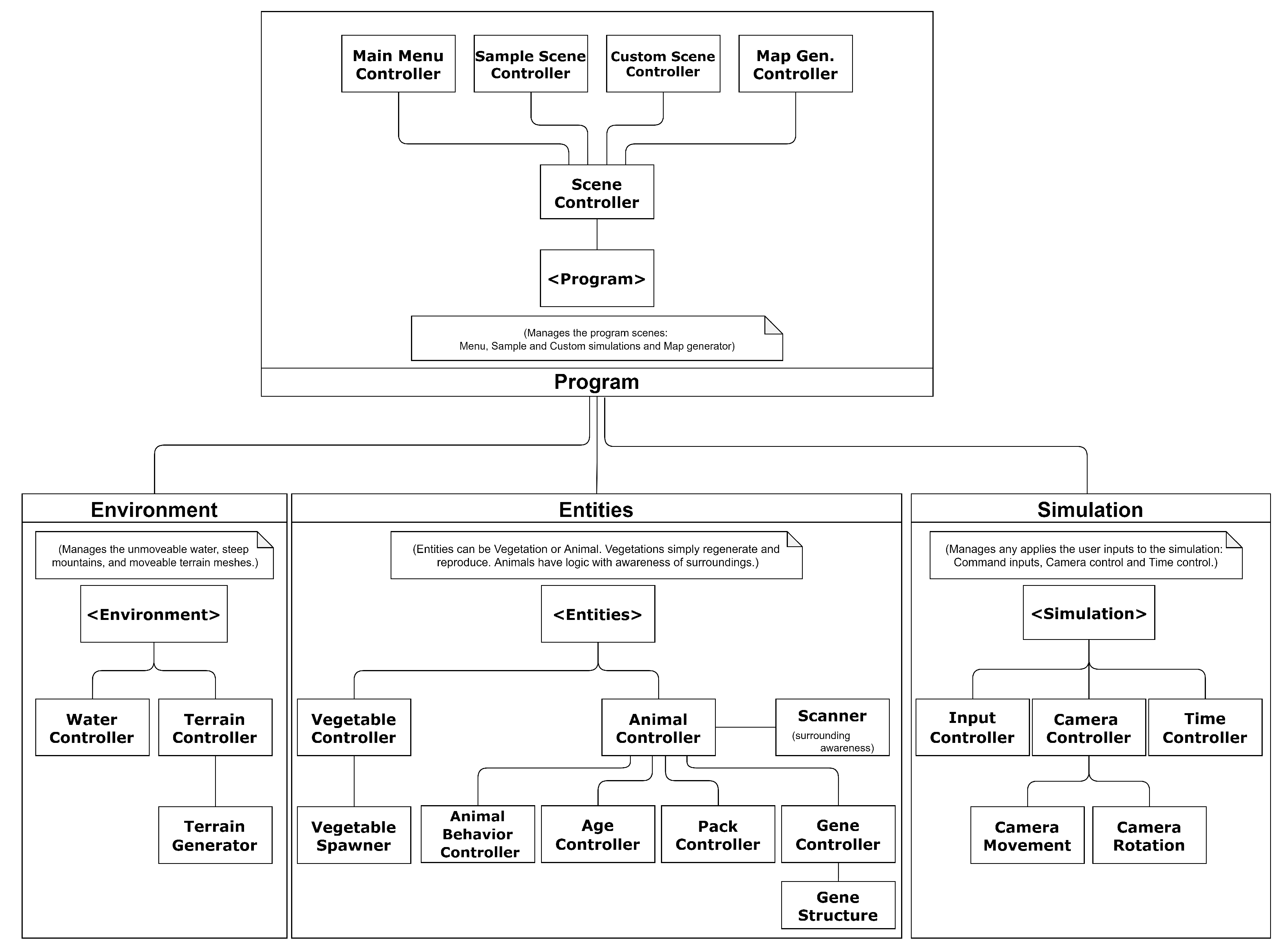 Informatics | Free Full-Text | Using the Unity Game Engine to Develop a 3D Simulated Ecological System Based on a Predator–Prey Model Extended by Gene Evolution Informatics | Free Full-Text | Using the Unity Game Engine to Develop a 3D Simulated Ecological System Based on a Predator–Prey Model Extended by Gene Evolution