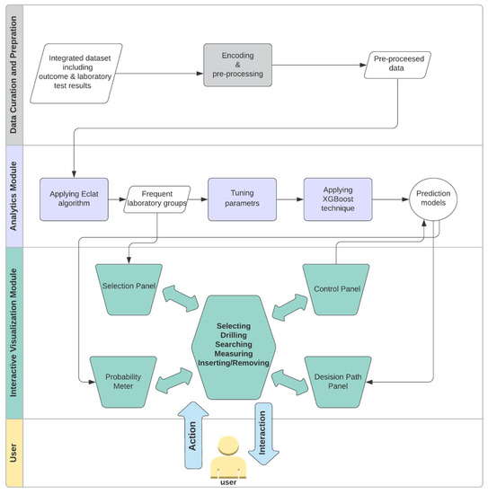 Informatics | Free Full-Text | Visual Analytics for Predicting Disease ...