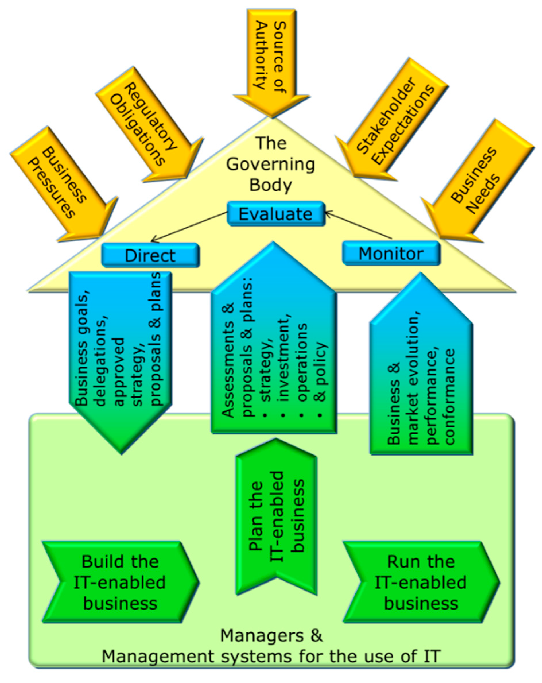 Implementing Effective It Governance and It Management: A