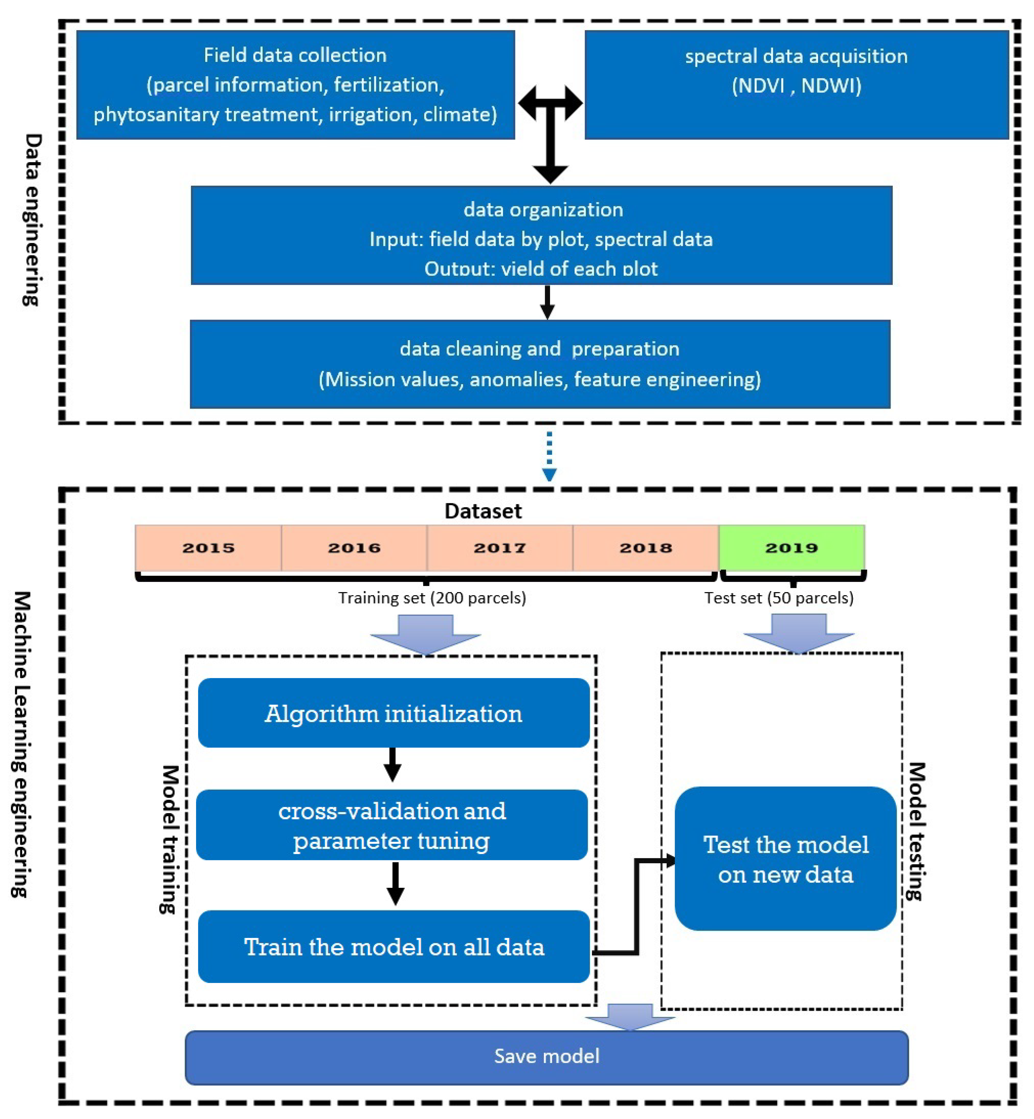 Machine Learning Applied to Tree Crop Yield Prediction Using Field Data ...
