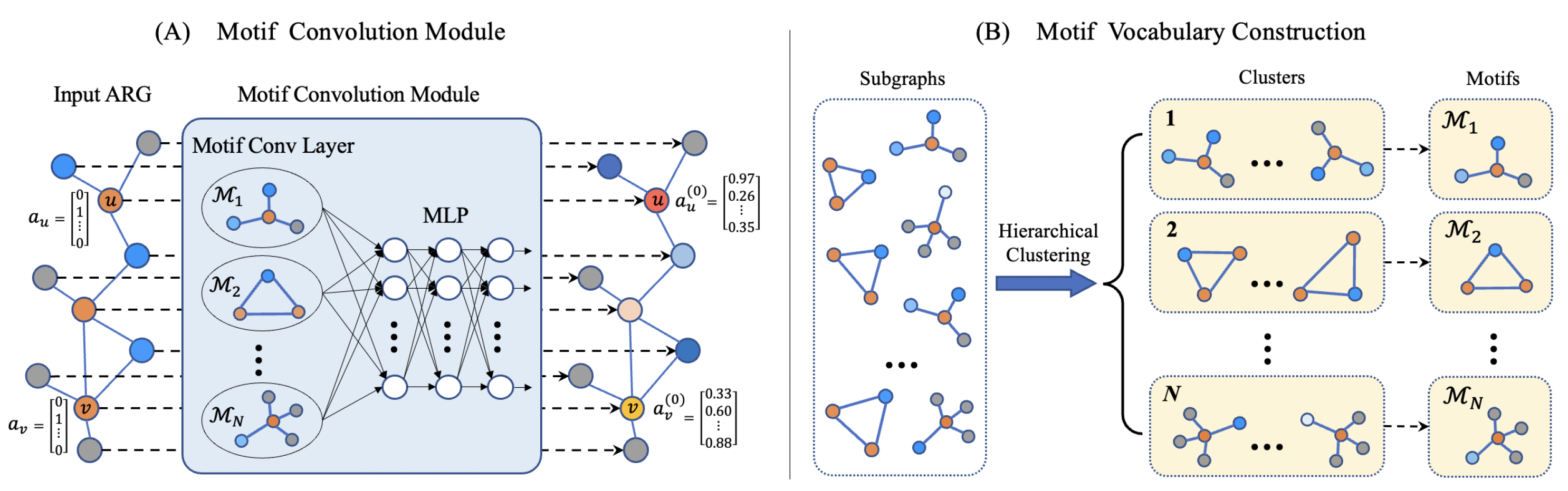 Informatics | Free Full-Text | Motif-Based Graph Representation ...