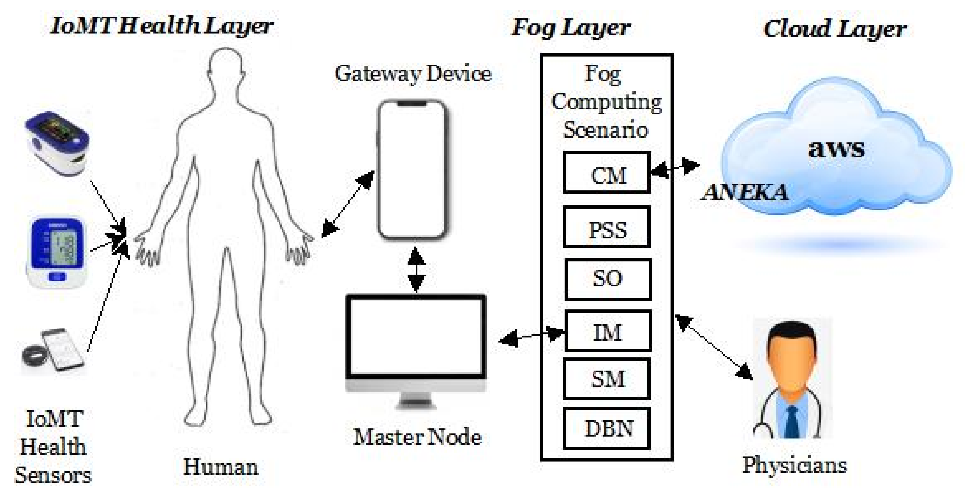Informatics | Free Full-Text | An IoT-Fog-Cloud Integrated Framework ...
