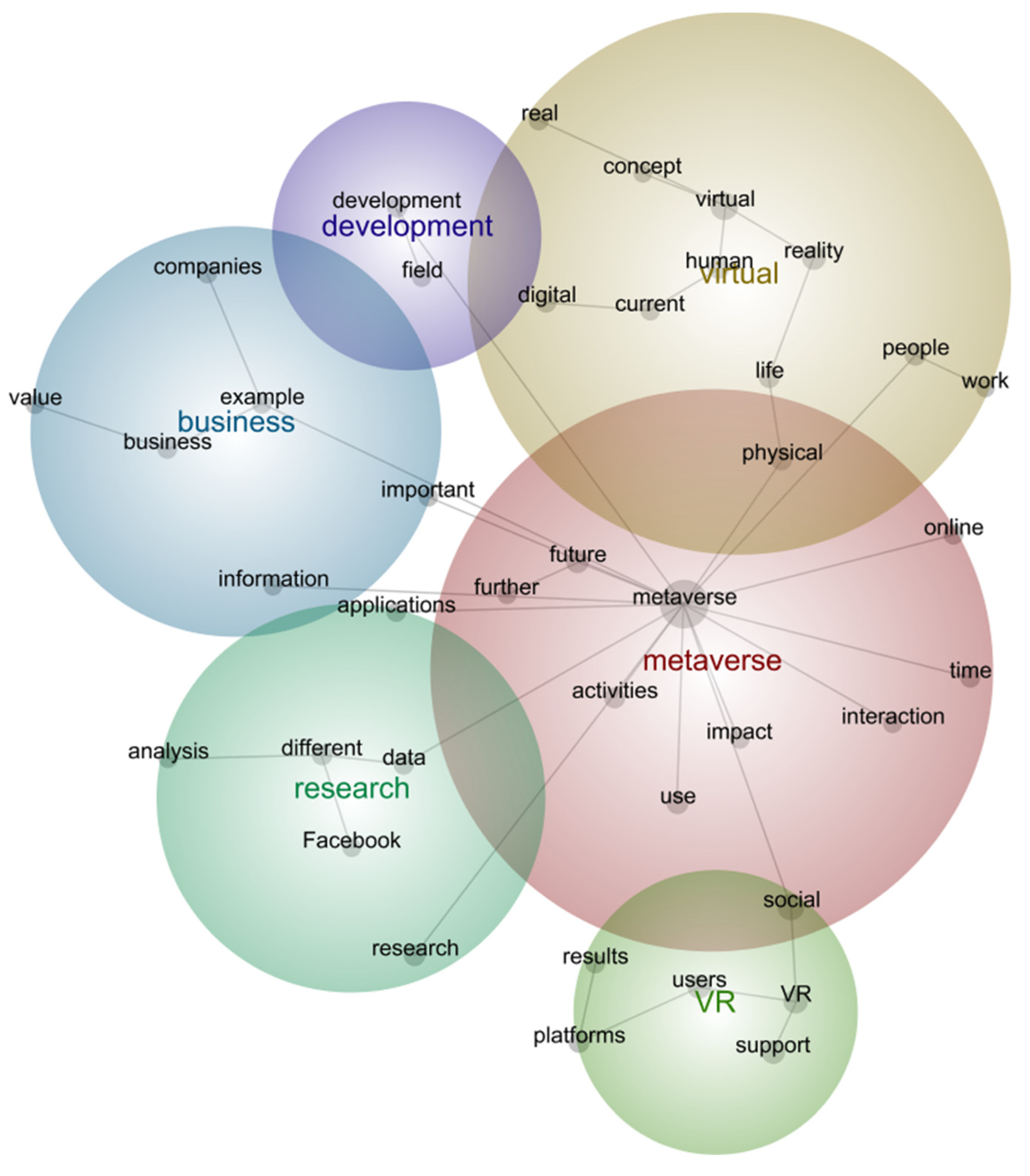 PDF) METAVERSO E ARQUITETURA: ANÁLISE BIBLIOMÉTRICA Metaverse and  Architecture: Bibliometrics Analysis