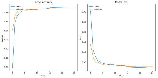 Performance Evaluation of Deep Learning Models for Classifying ...