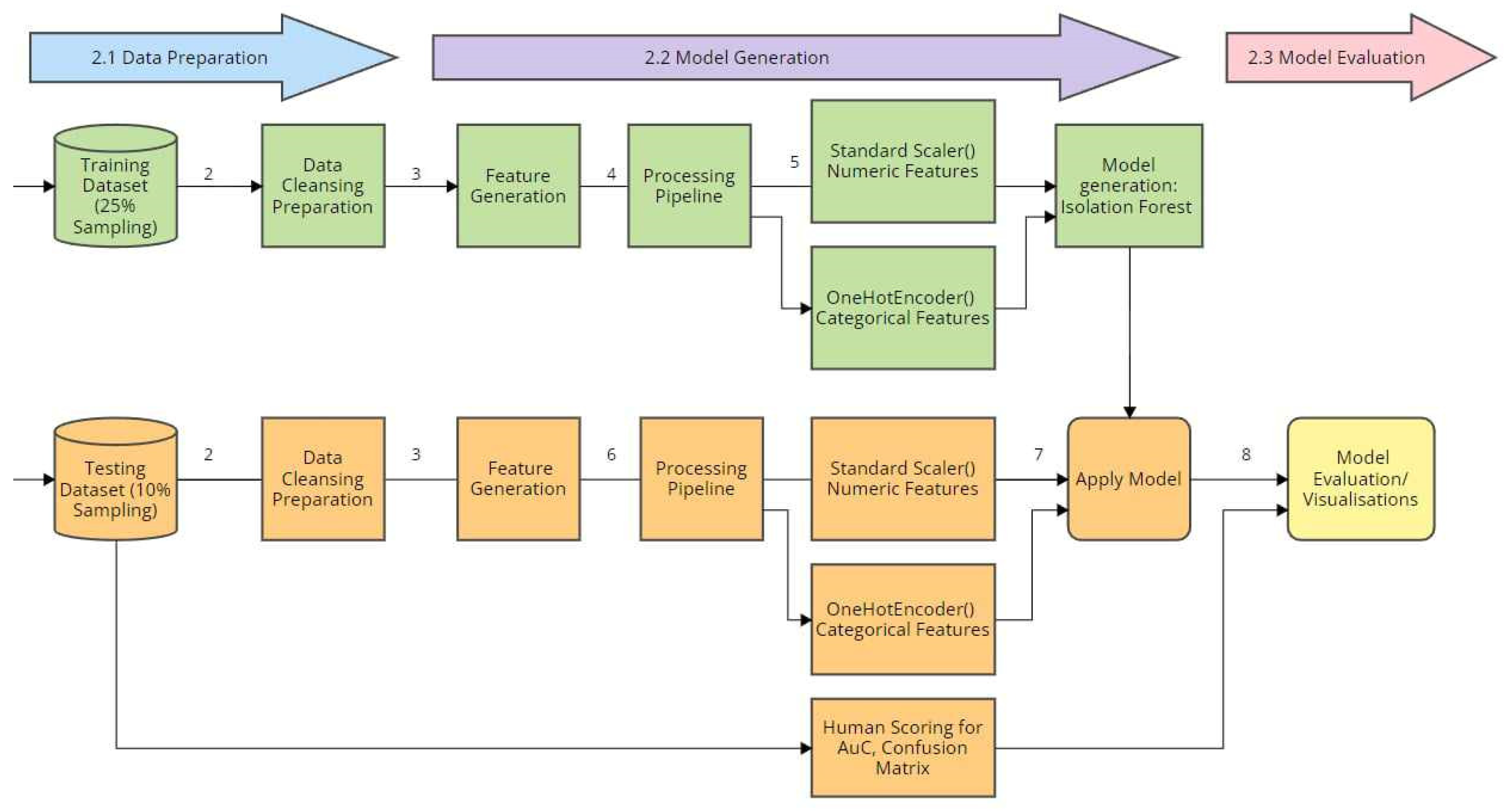 Web Traffic Anomaly Detection Using Isolation Forest