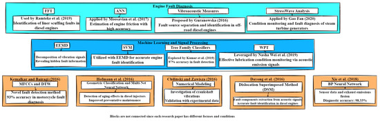 Machine Learning Approaches for Fault Detection in Internal Combustion ...