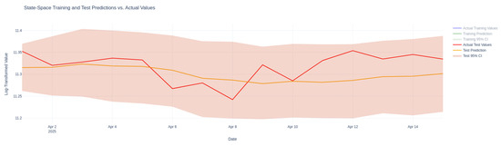 Analysis and Forecasting of Cryptocurrency Markets Using Bayesian