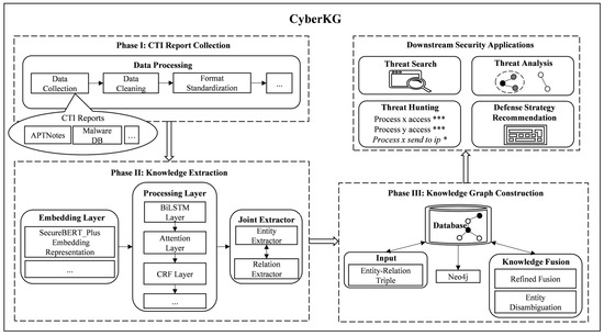 CyberKG: Constructing a Cybersecurity Knowledge Graph Based on ...