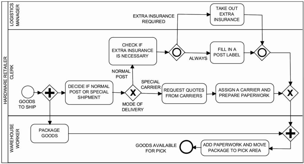 Bpmn карта процесса