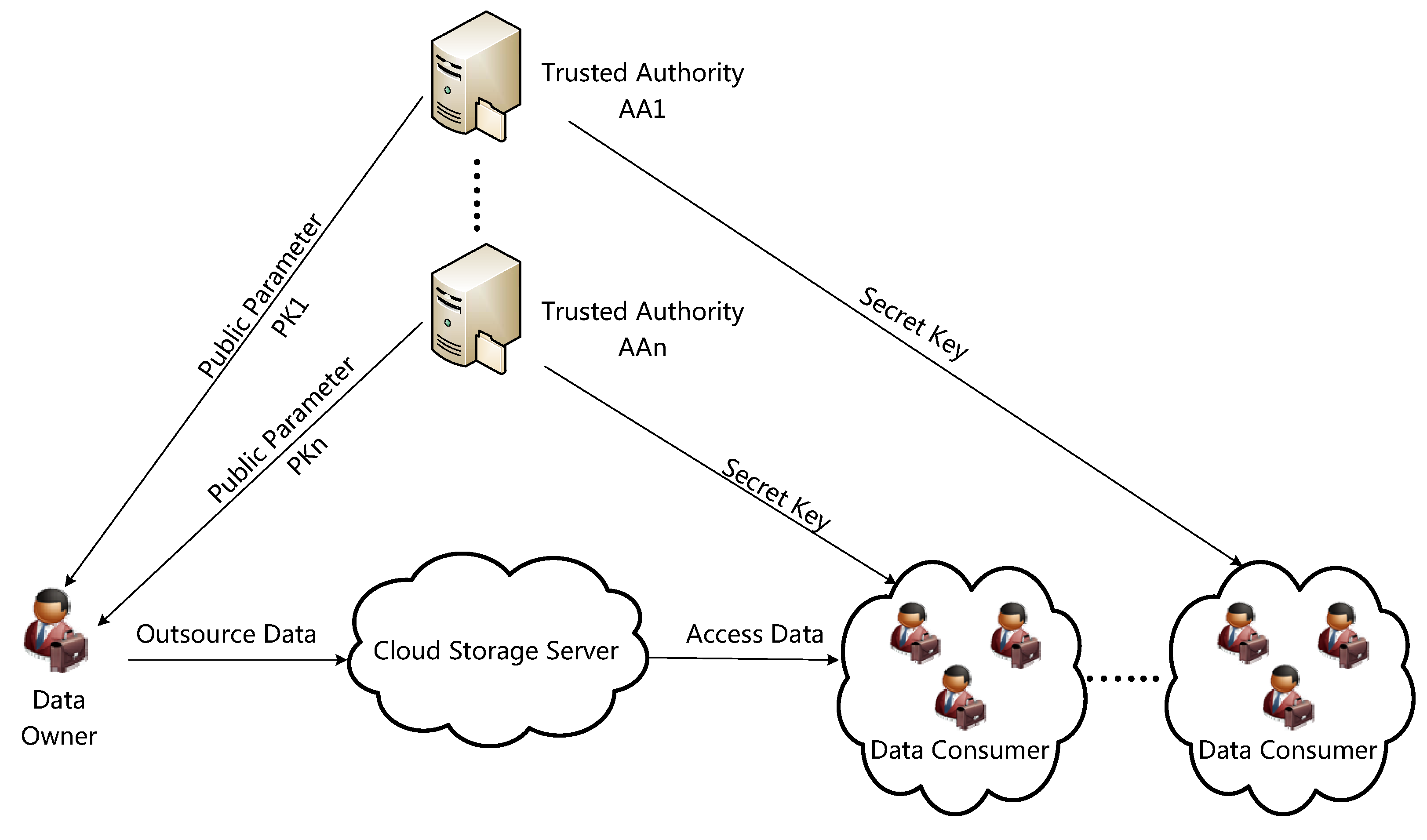 Grant function type. Dual-Key encryption.