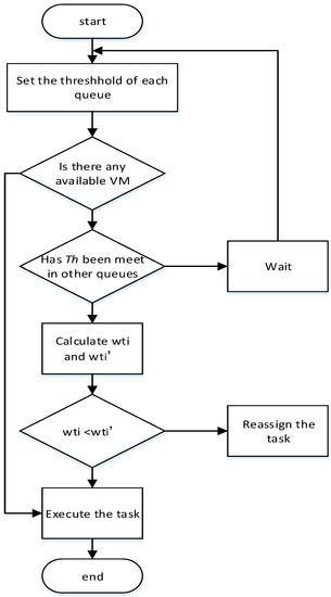 Information | Free Full-Text | Improved FIFO Scheduling Algorithm Based ...