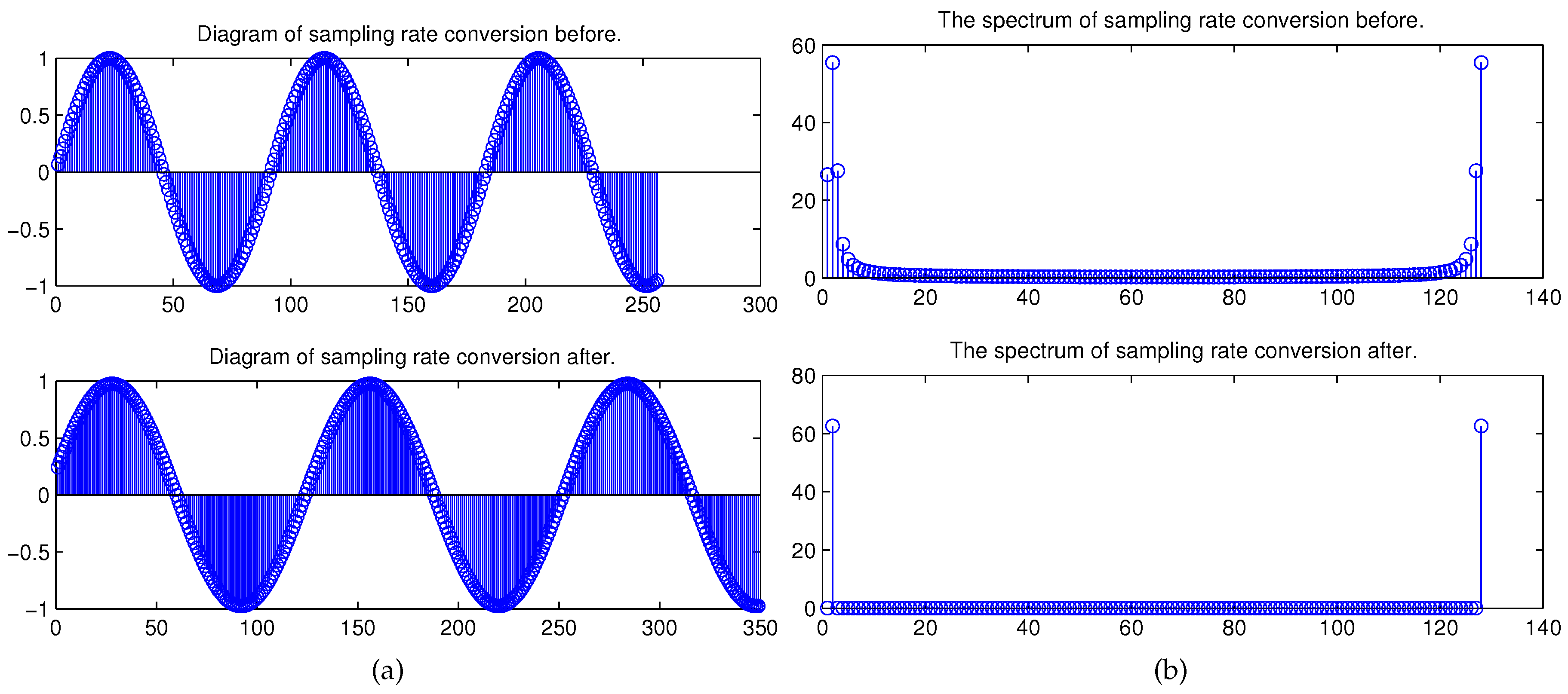 Complete sample rate converter architecture