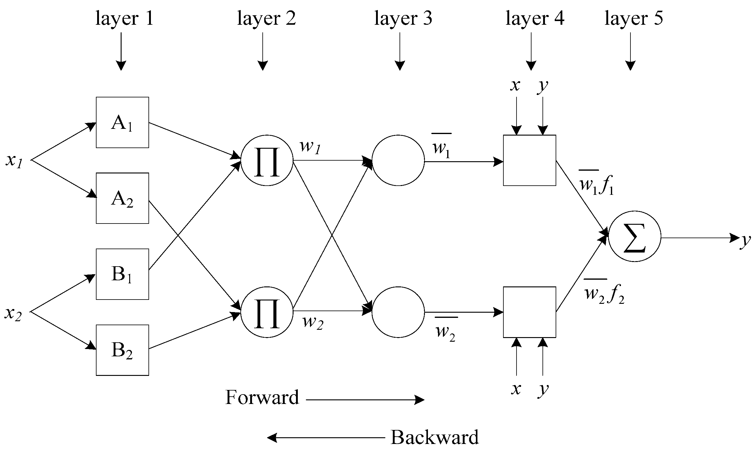 Fuzzy neural network