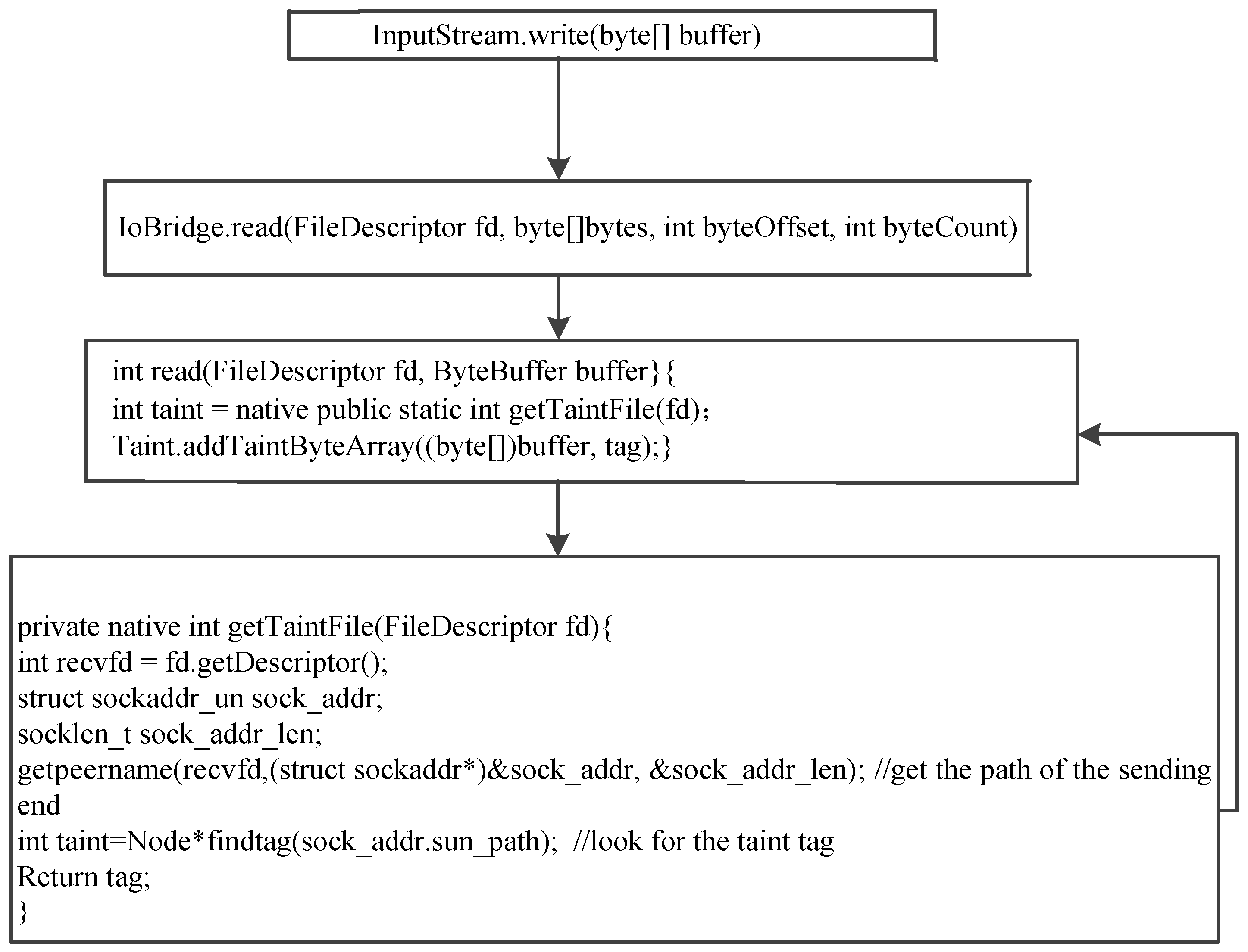 Information Free FullText Unix Domain Sockets Applied in Android