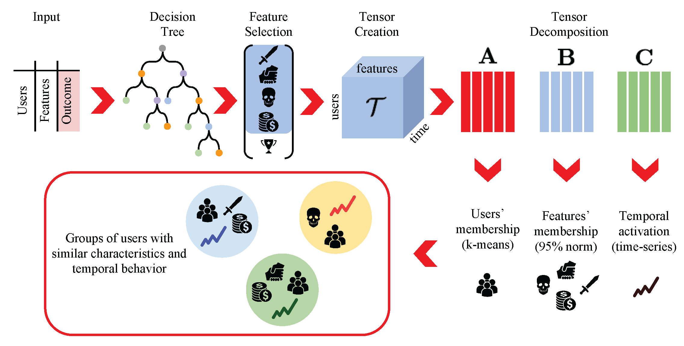 Understanding the Features of Online Games and How They Make