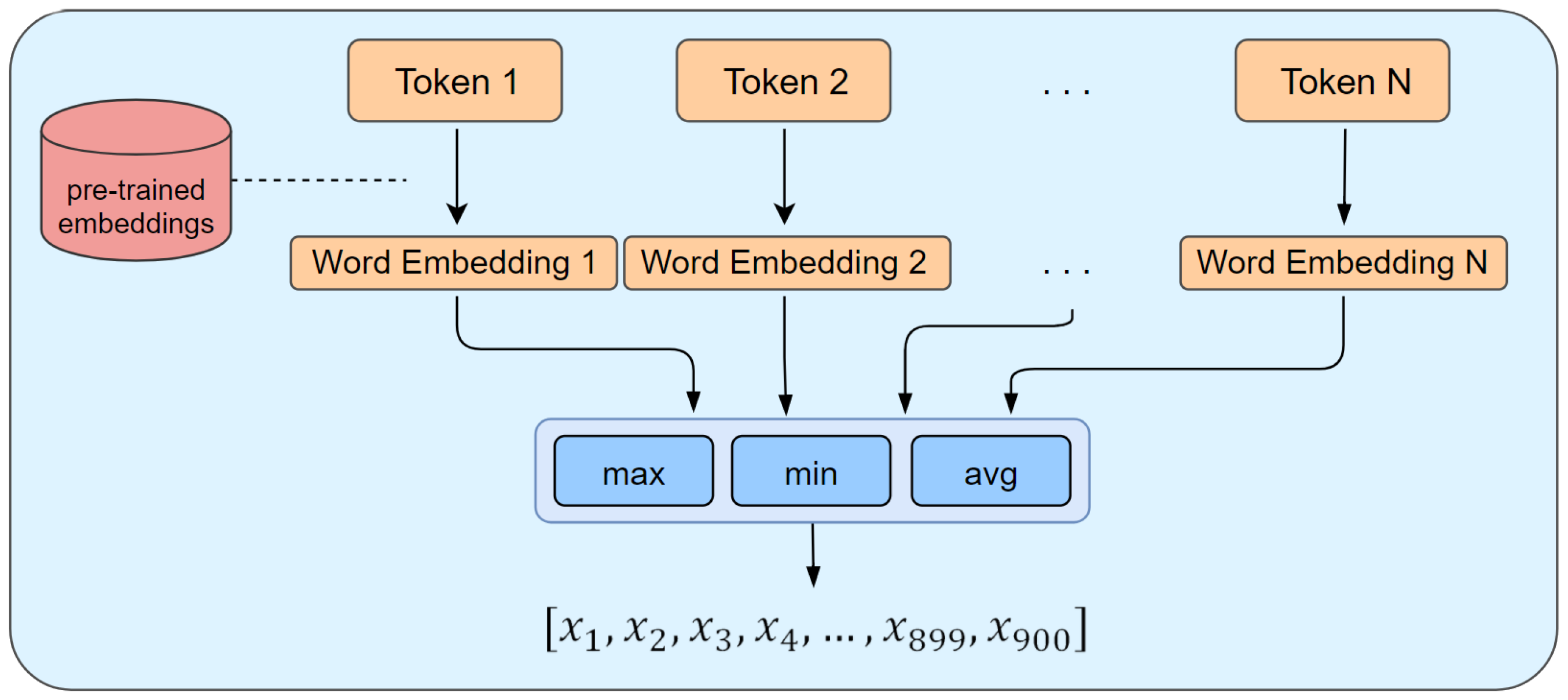 We token. Эмбеддинг. Word Embedding. Эмбеддинги слов. Эмбеддинг как работает.