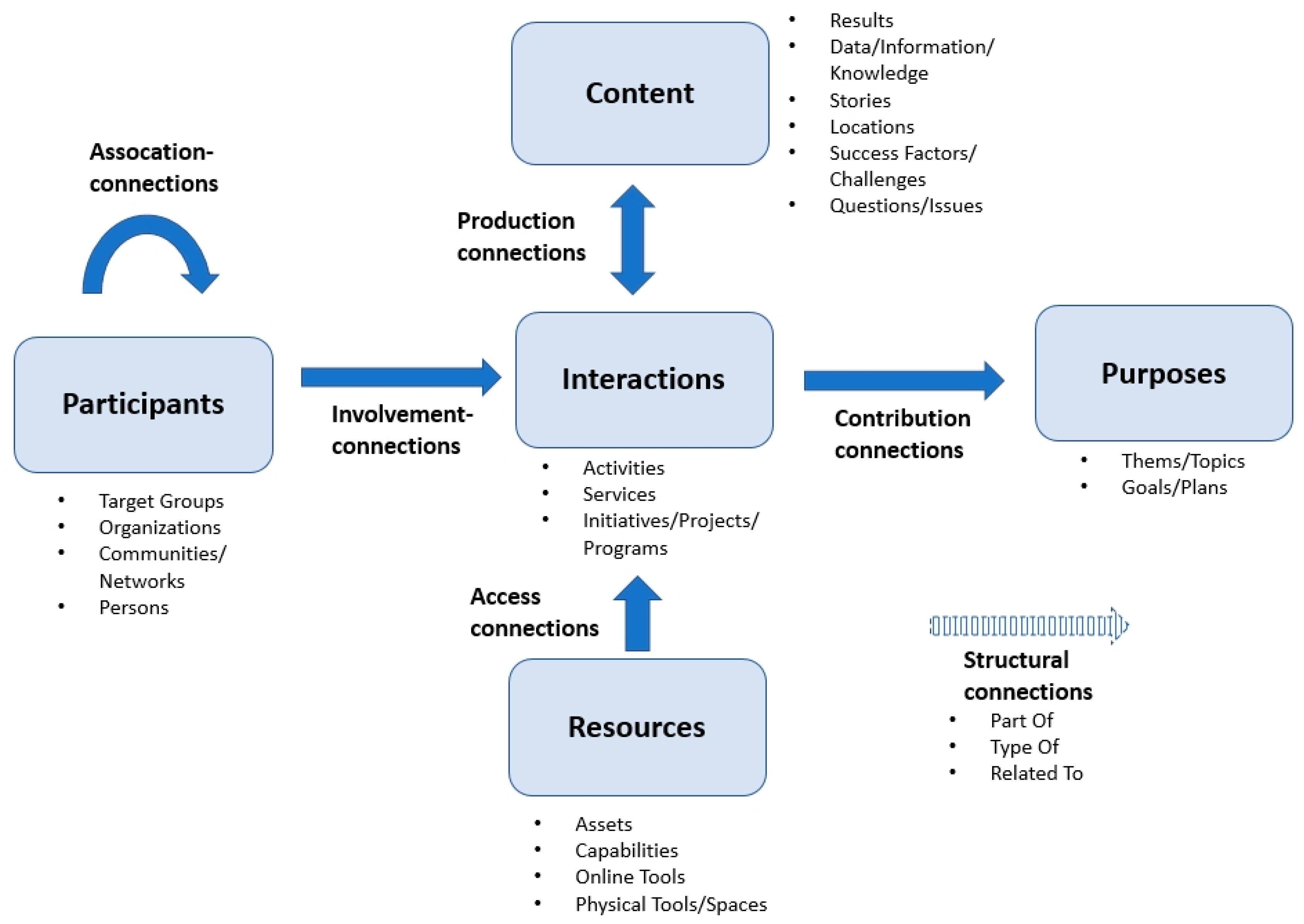 information free full text a community network ontology for