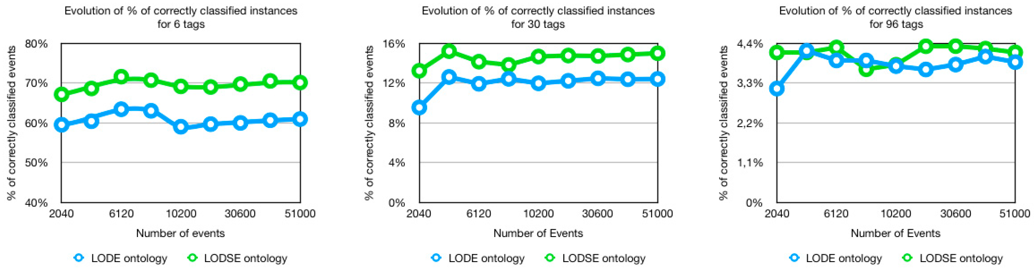 Information Free Full Text Linking Open Descriptions Of Social Events Lodse A New Ontology For Social Event Classification Html Information Free Full Text Linking Open Descriptions Of Social Events Lodse A New Ontology For Social Event Classification Html