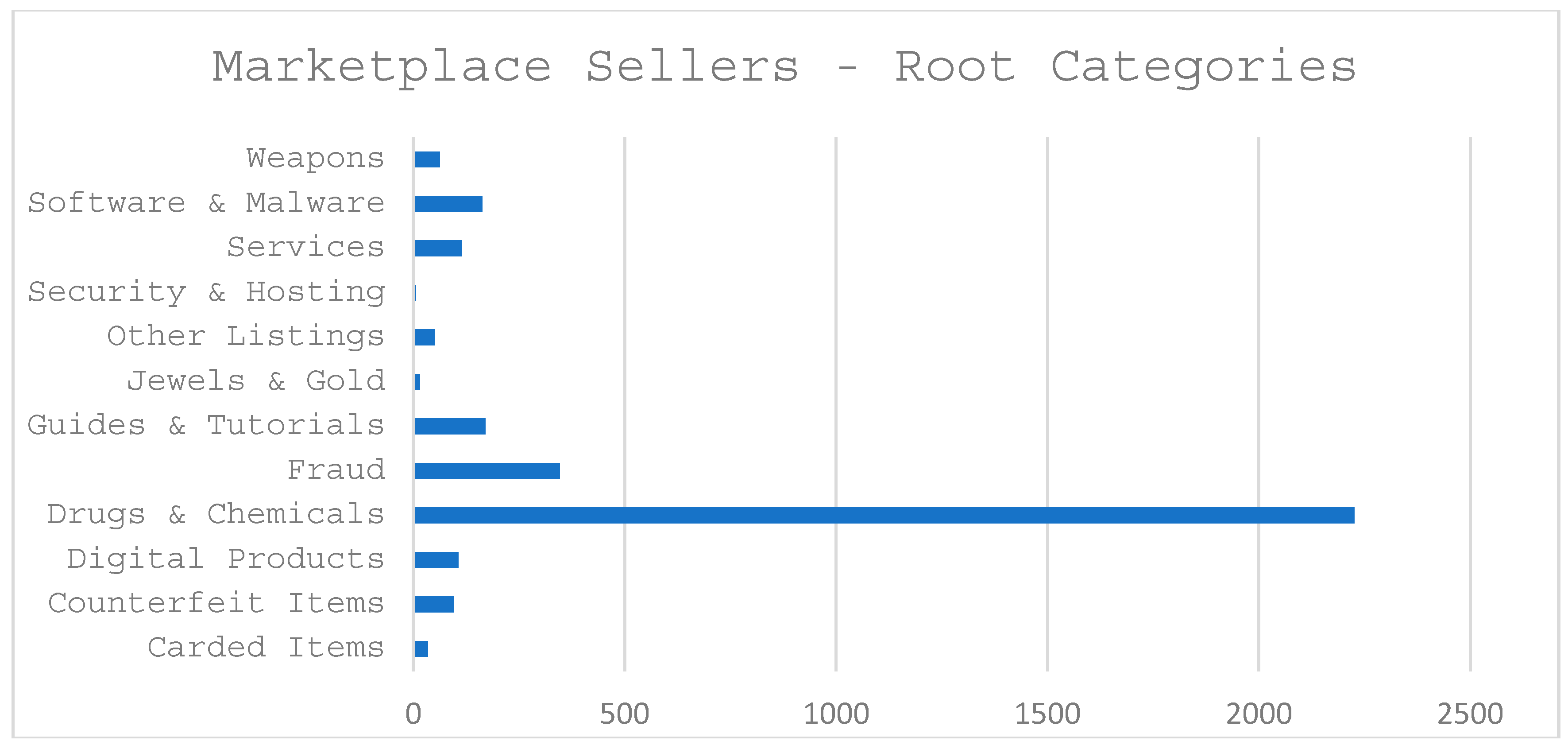 Dark Web Market List