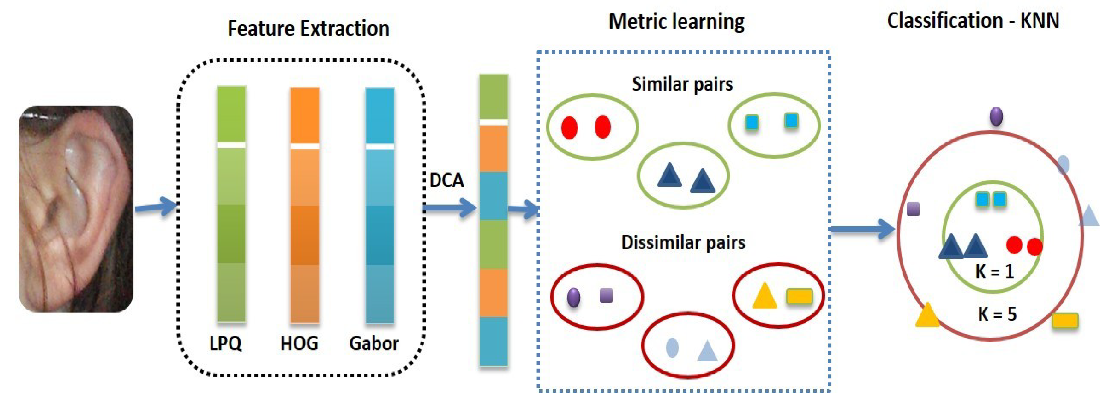 Have en picnic Officer Gør gulvet rent Information | Free Full-Text | Metric Learning with Dynamically Generated Pairwise Constraints for Ear Recognition | HTML Have en picnic Officer Gør gulvet rent Information | Free Full-Text | Metric Learning with Dynamically Generated Pairwise Constraints for Ear Recognition | HTML