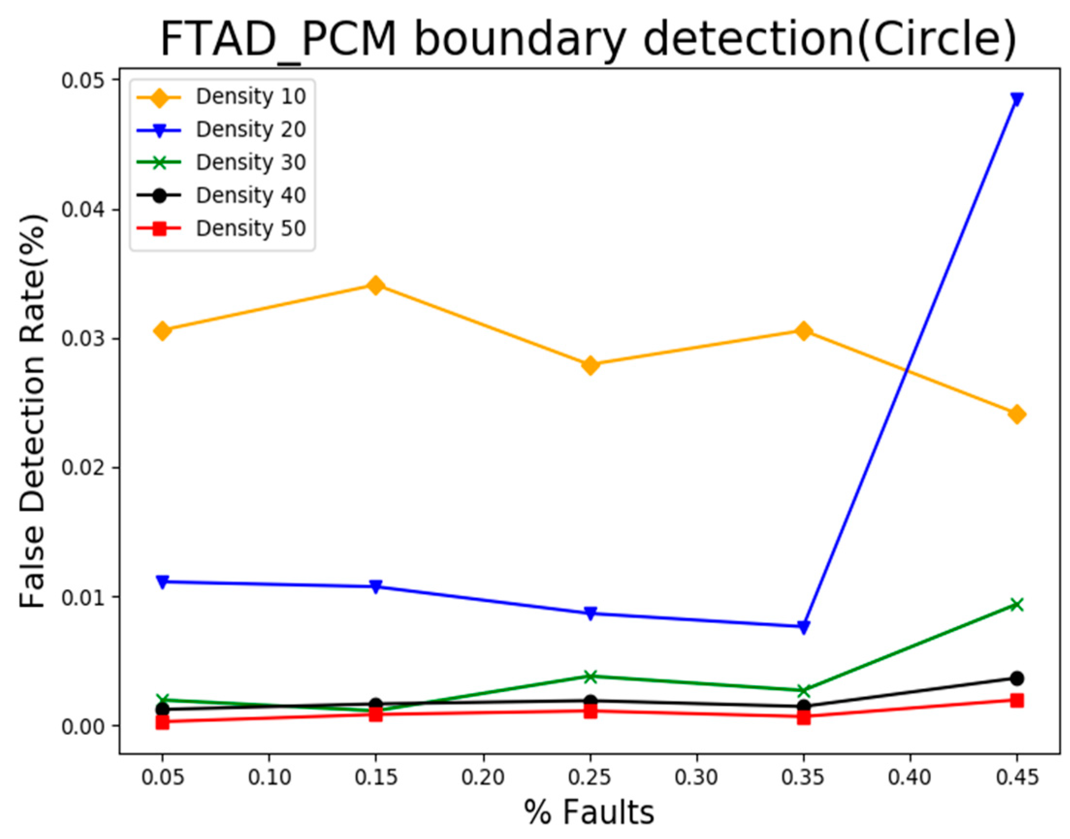 Information Free Full Text Fault Tolerant Anomaly Detection Method