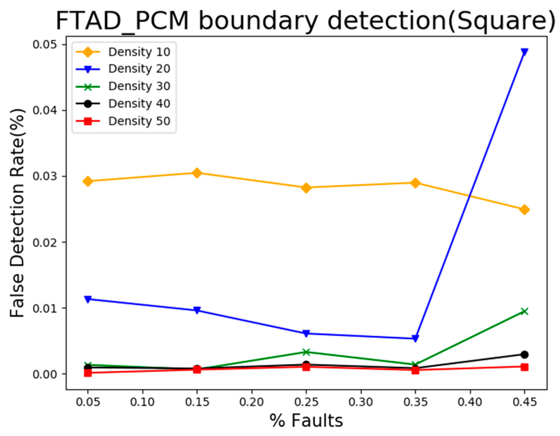 Information Free Full Text Fault Tolerant Anomaly Detection Method