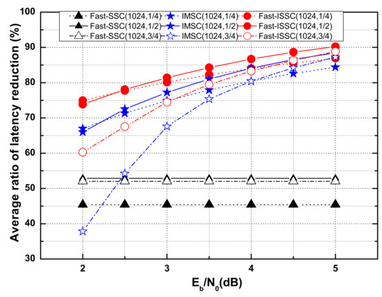 Information Free Full Text Improvement Of Fast Simplified Successive Cancellation Decoder For Polar Codes Html