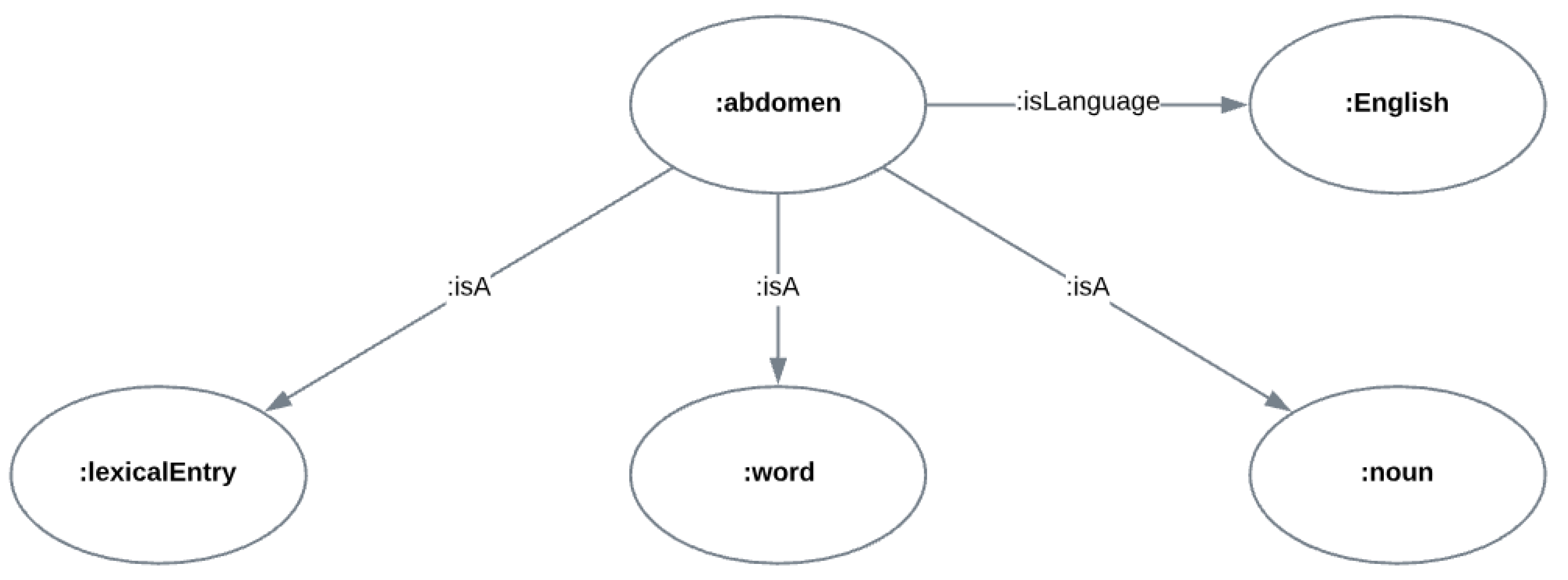 Information Free FullText Conversion of the EnglishXhosa Dictionary for Nurses to a