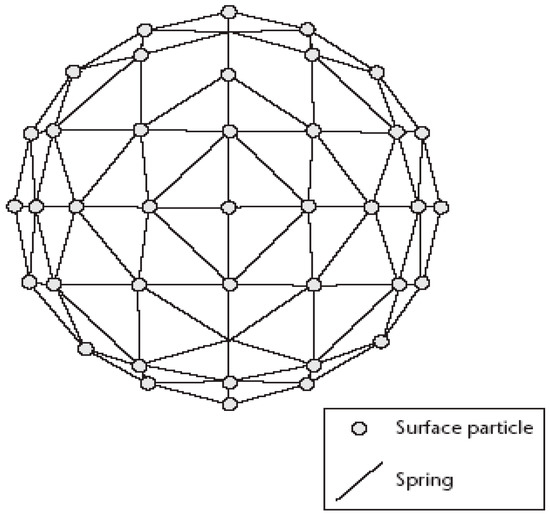 A Soft Body Physics Simulator with Computational Offloading to the 