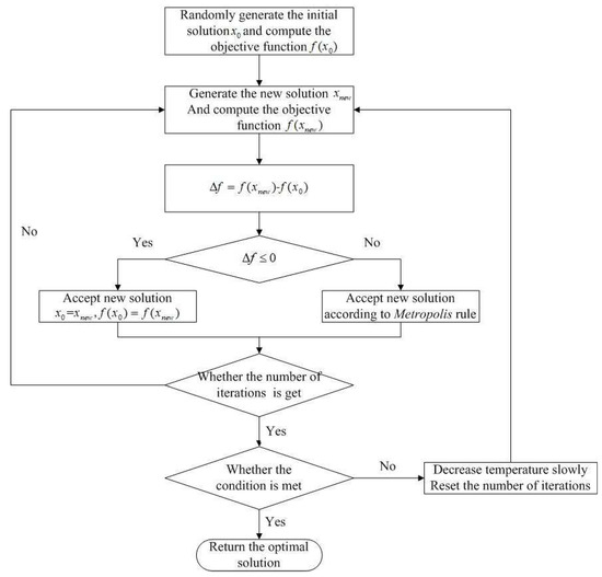 Information Free Full Text Traveling Salesman Problem Algorithm Based On Simulated Annealing And Gene Expression Programming