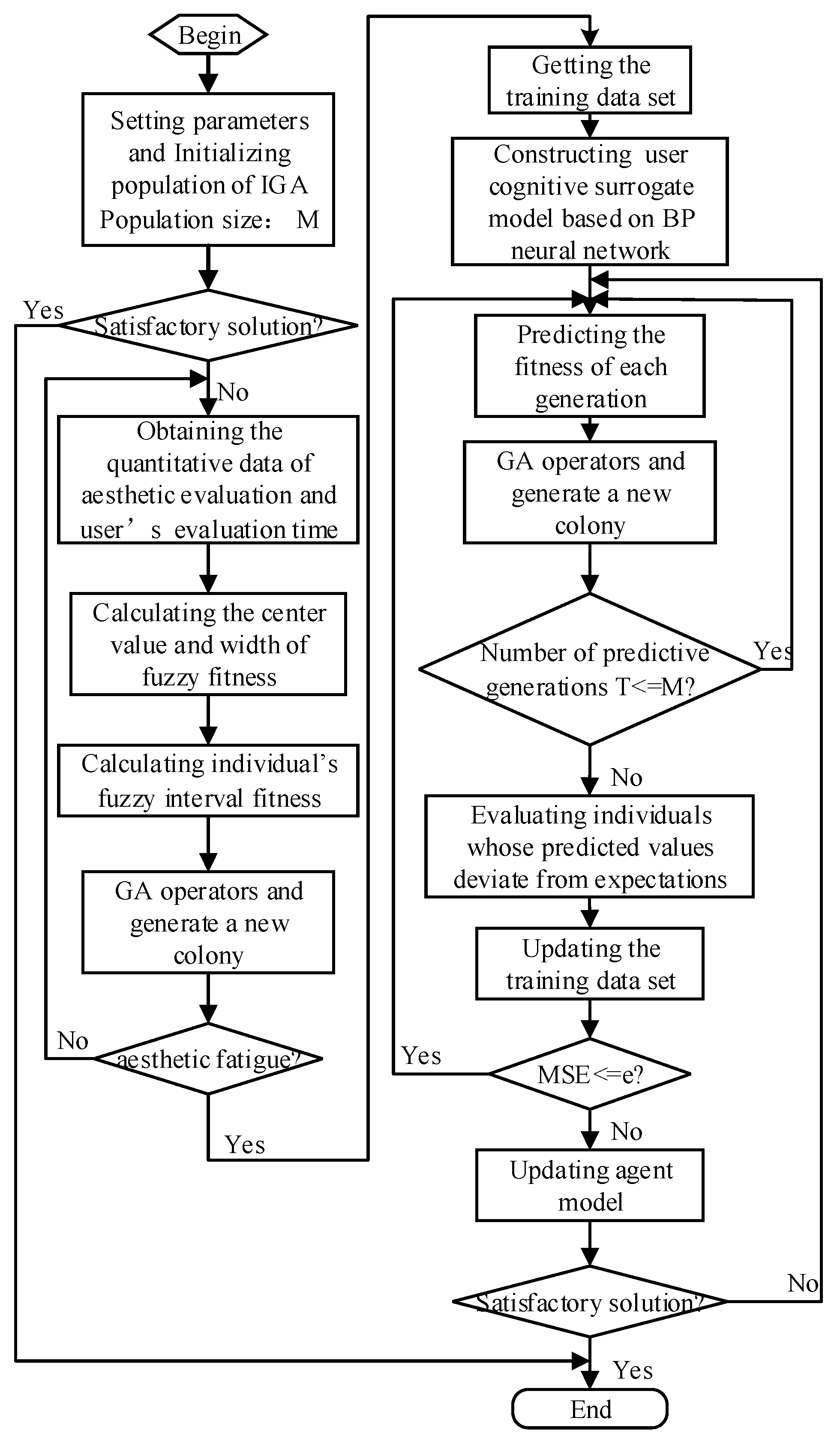 Interactive Genetic Algorithm Oriented toward the Novel Design of ...