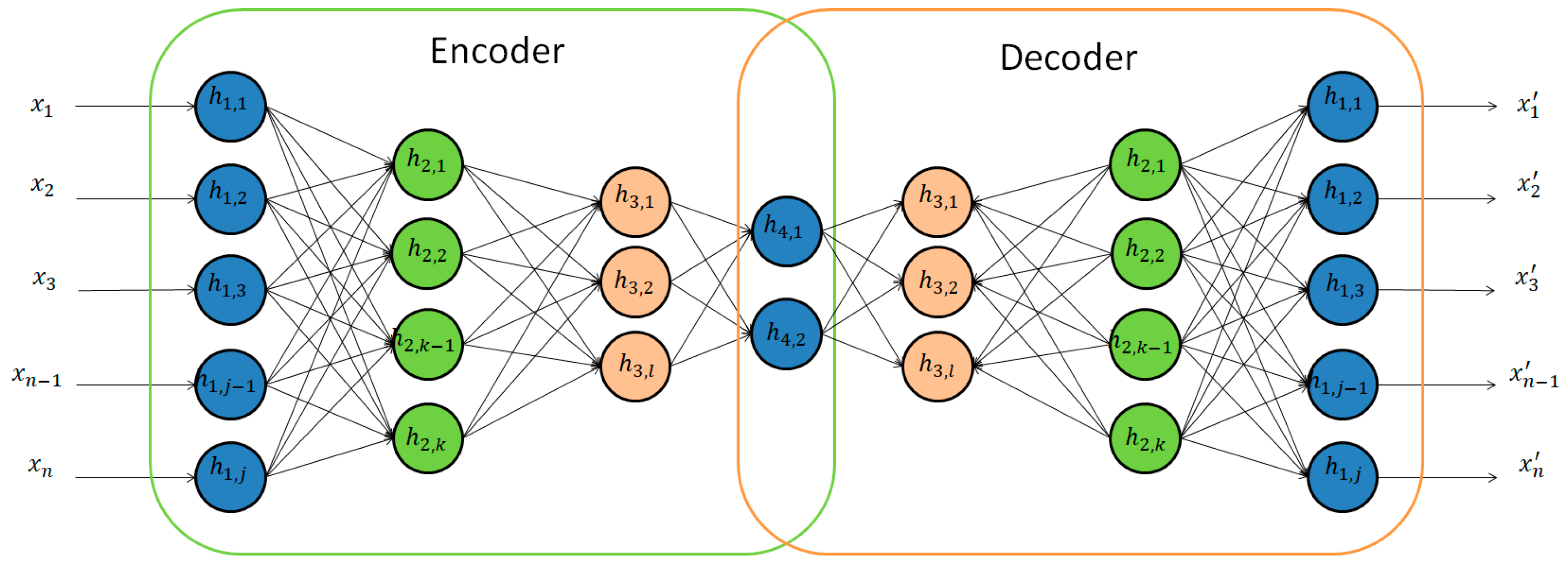 Information Free Full Text A Survey of Deep Learning Methods